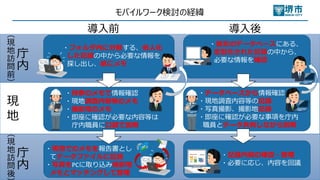 モバイルワーク検討の経緯
・指定のデータベースにある、
定型化された記録の中から、
必要な情報を確認
・データベースから情報確認
・現地調査内容等の記録
・写真撮影、撮影地記録
・即座に確認が必要な事項を庁内
職員とデータ共有しながら説明
・記録内容の確認・整理
・必要に応じ、内容を回議
・フォルダ内に分散する、俗⼈化
した記録の中から必要な情報を
探し出し、紙にメモ
・持参のメモで情報確認
・現地調査内容等のメモ
・撮影地のメモ
・即座に確認が必要な内容等は
庁内職員に⼝頭で説明
・現地でのメモを報告書とし
てデータファイルに記録
・写真をPCに取り込み撮影地
メモとマッチングして整理
導⼊前 導⼊後
庁
内
︵
現
地
訪
問
前
︶
現
地
庁
内
︵
現
地
訪
問
後
 