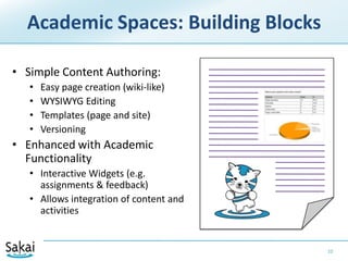 Academic Spaces: Building BlocksSimple Content Authoring:Easy page creation (wiki-like)WYSIWYG EditingTemplates (page and site)VersioningEnhanced with Academic FunctionalityInteractive Widgets (e.g. assignments & feedback)Allows integration of content and activities10