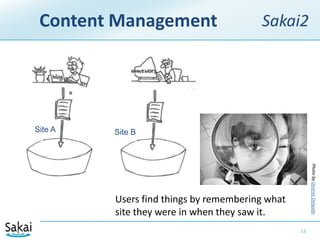 Content ManagementSakai2Photo by Desirée DelgadoSite ASite BUsers find things by remembering what site they were in when they saw it.13