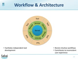 Workflow & Architecture155KernelToolKernelServiceToolToolServiceServiceKernelServiceServiceToolToolServiceToolFacilitates independent tool development