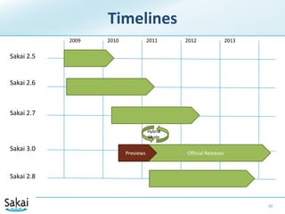 What I hearSakai 3 needs to go faster. Why aren’t more people working on it?We’re getting pressure to switch to MoodleIt’s too hard to maintain/developWe’re in no hurry but are looking forward to Sakai 3Too much emphasis is being placed on Sakai 3. We need to work harder on Sakai 2