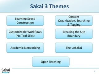 Content Organization, Searching & TaggingSakai 3 Themes8Learning Space ConstructionBreaking the Site BoundaryCustomizable Workflows (No Tool Silos)Academic NetworkingThe unSakaiOpen Teaching