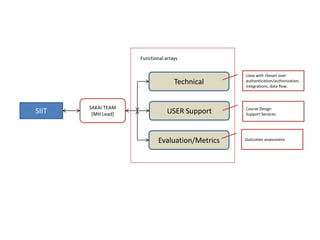 Functional arrays


                                                 Liase with rSmart over
                                   Technical     authentication/authorization,
                                                 integrations, data flow.



       SAKAI TEAM                                Course Design
SIIT    [MH Lead]               USER Support     Support Services




                            Evaluation/Metrics   Outcomes assessment
 