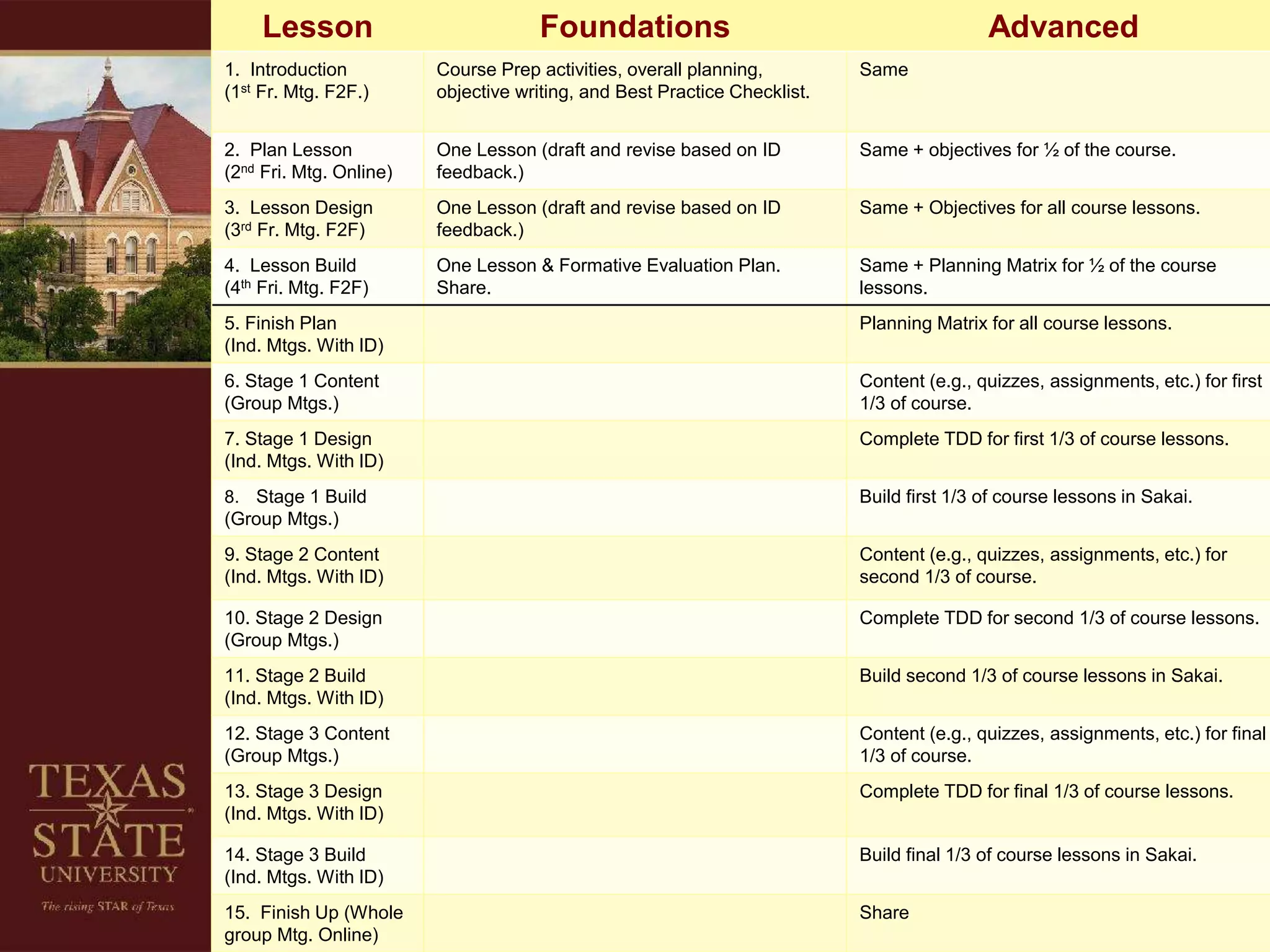 Lesson Foundations Advanced
1. Introduction
(1st Fr. Mtg. F2F.)
Course Prep activities, overall planning,
objective writing, and Best Practice Checklist.
Same
2. Plan Lesson
(2nd Fri. Mtg. Online)
One Lesson (draft and revise based on ID
feedback.)
Same + objectives for ½ of the course.
3. Lesson Design
(3rd Fr. Mtg. F2F)
One Lesson (draft and revise based on ID
feedback.)
Same + Objectives for all course lessons.
4. Lesson Build
(4th Fri. Mtg. F2F)
One Lesson & Formative Evaluation Plan.
Share.
Same + Planning Matrix for ½ of the course
lessons.
5. Finish Plan
(Ind. Mtgs. With ID)
Planning Matrix for all course lessons.
6. Stage 1 Content
(Group Mtgs.)
Content (e.g., quizzes, assignments, etc.) for first
1/3 of course.
7. Stage 1 Design
(Ind. Mtgs. With ID)
Complete TDD for first 1/3 of course lessons.
8. Stage 1 Build
(Group Mtgs.)
Build first 1/3 of course lessons in Sakai.
9. Stage 2 Content
(Ind. Mtgs. With ID)
Content (e.g., quizzes, assignments, etc.) for
second 1/3 of course.
10. Stage 2 Design
(Group Mtgs.)
Complete TDD for second 1/3 of course lessons.
11. Stage 2 Build
(Ind. Mtgs. With ID)
Build second 1/3 of course lessons in Sakai.
12. Stage 3 Content
(Group Mtgs.)
Content (e.g., quizzes, assignments, etc.) for final
1/3 of course.
13. Stage 3 Design
(Ind. Mtgs. With ID)
Complete TDD for final 1/3 of course lessons.
14. Stage 3 Build
(Ind. Mtgs. With ID)
Build final 1/3 of course lessons in Sakai.
15. Finish Up (Whole
group Mtg. Online)
Share
 