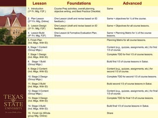 Lesson Foundations Advanced
1. Introduction
(1st Fr. Mtg. F2F.)
Course Prep activities, overall planning,
objective writing, and Best Practice Checklist.
Same
2. Plan Lesson
(2nd Fri. Mtg. Online)
One Lesson (draft and revise based on ID
feedback.)
Same + objectives for ½ of the course.
3. Lesson Design
(3rd Fr. Mtg. F2F)
One Lesson (draft and revise based on ID
feedback.)
Same + Objectives for all course lessons.
4. Lesson Build
(4th Fri. Mtg. F2F)
One Lesson & Formative Evaluation Plan.
Share.
Same + Planning Matrix for ½ of the course
lessons.
5. Finish Plan
(Ind. Mtgs. With ID)
Planning Matrix for all course lessons.
6. Stage 1 Content
(Group Mtgs.)
Content (e.g., quizzes, assignments, etc.) for first
1/3 of course.
7. Stage 1 Design
(Ind. Mtgs. With ID)
Complete TDD for first 1/3 of course lessons.
8. Stage 1 Build
(Group Mtgs.)
Build first 1/3 of course lessons in Sakai.
9. Stage 2 Content
(Ind. Mtgs. With ID)
Content (e.g., quizzes, assignments, etc.) for
second 1/3 of course.
10. Stage 2 Design
(Group Mtgs.)
Complete TDD for second 1/3 of course lessons.
11. Stage 2 Build
(Ind. Mtgs. With ID)
Build second 1/3 of course lessons in Sakai.
12. Stage 3 Content
(Group Mtgs.)
Content (e.g., quizzes, assignments, etc.) for final
1/3 of course.
13. Stage 3 Design
(Ind. Mtgs. With ID)
Complete TDD for final 1/3 of course lessons.
14. Stage 3 Build
(Ind. Mtgs. With ID)
Build final 1/3 of course lessons in Sakai.
15. Finish Up (Whole
group Mtg. Online)
Share
 