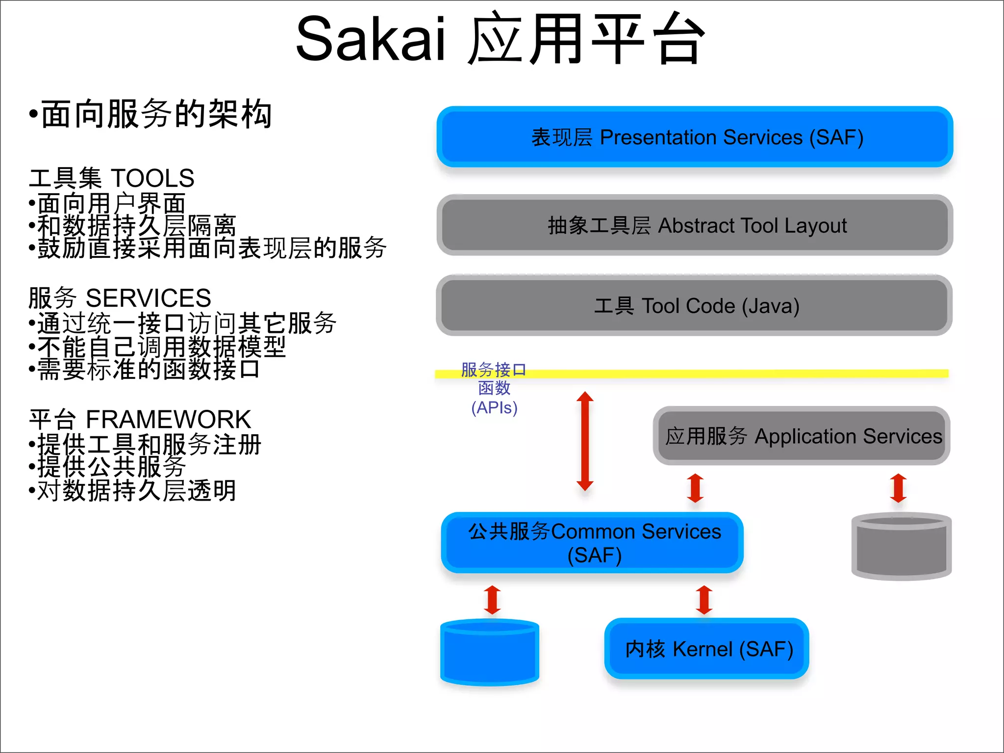 Sakai
•                  构
                                            Presentation Services (SAF)

     TOOLS
•
•              离                                 Abstract Tool Layout
•

    SERVICES                                    Tool Code (Java)
•
•
•
                               (APIs)
    FRAMEWORK
•                                                          Application Services
•
•
                                        Common Services
                                         (SAF)



                                                   Kernel (SAF)
 