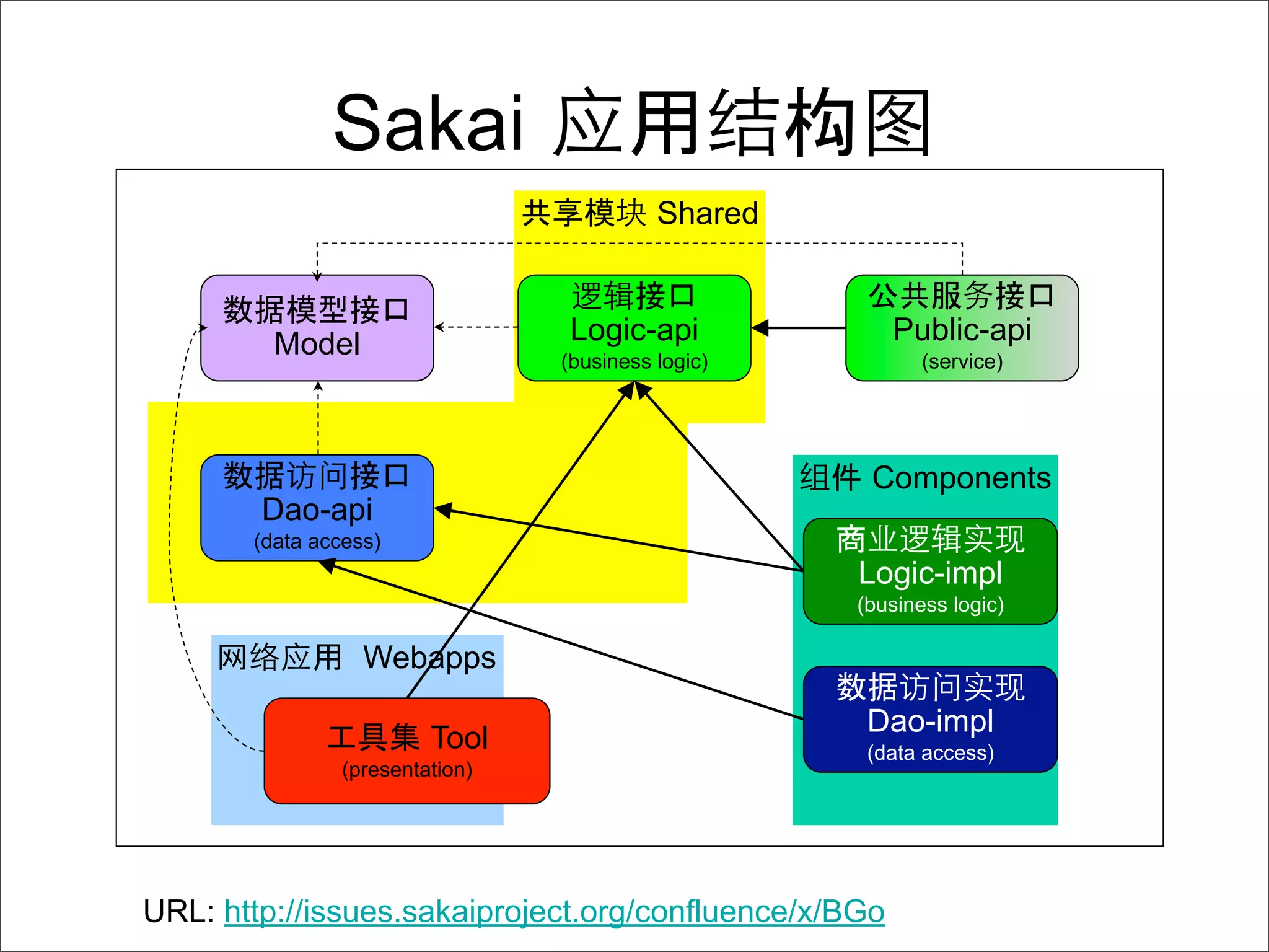Sakai                                 构
                                           Shared



         Model                   Logic-api                Public-api
                                 (business logic)            (service)




                                                        Components
        Dao-api
       (data access)
                                                    Logic-impl
                                                    (business logic)

                  Webapps

                                                        Dao-impl
                         Tool                           (data access)
                (presentation)




URL: http://issues.sakaiproject.org/confluence/x/BGo
 
