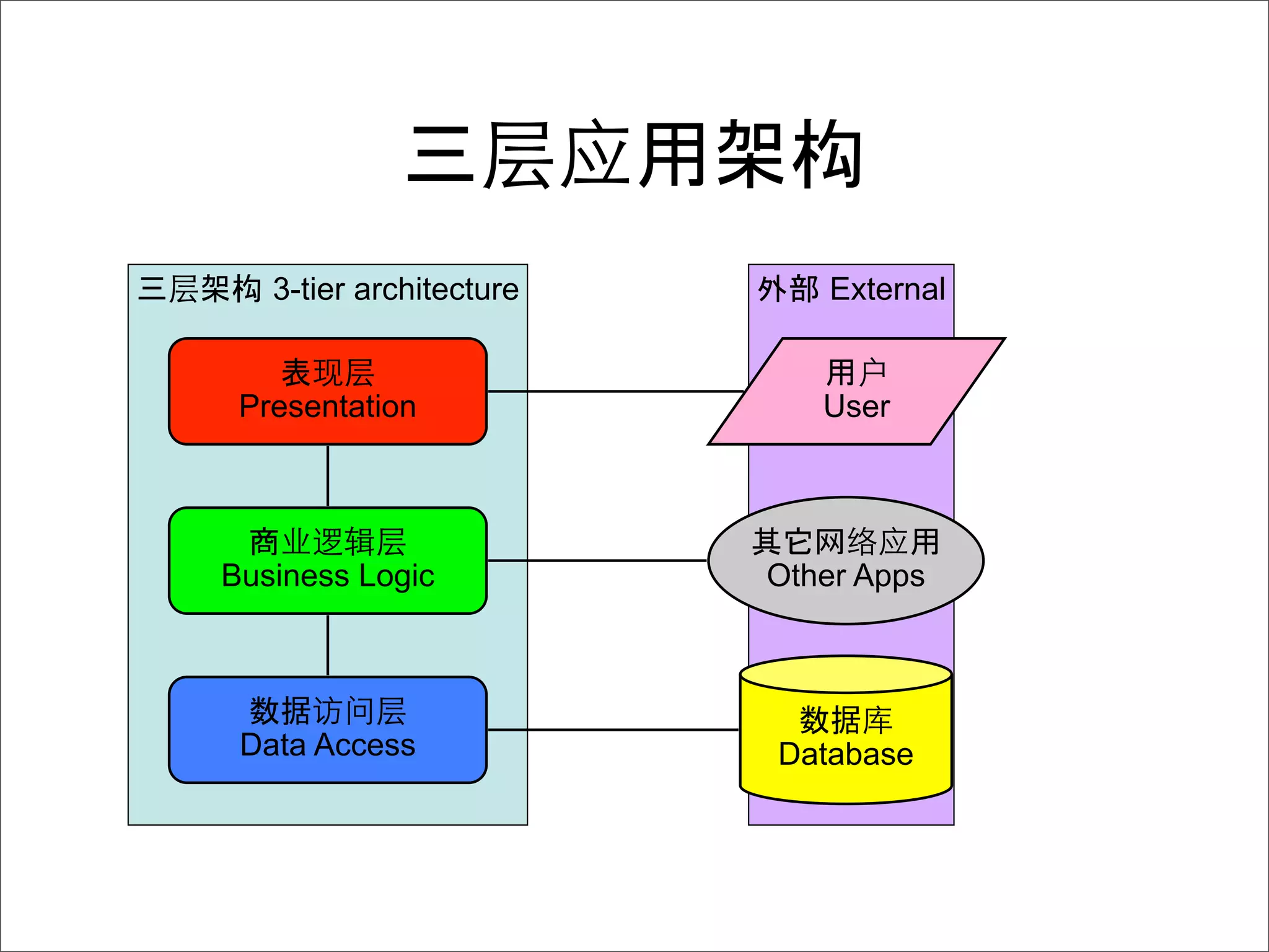 构
构 3-tier architecture      External


 Presentation              User




Business Logic          Other Apps




 Data Access            Database
 