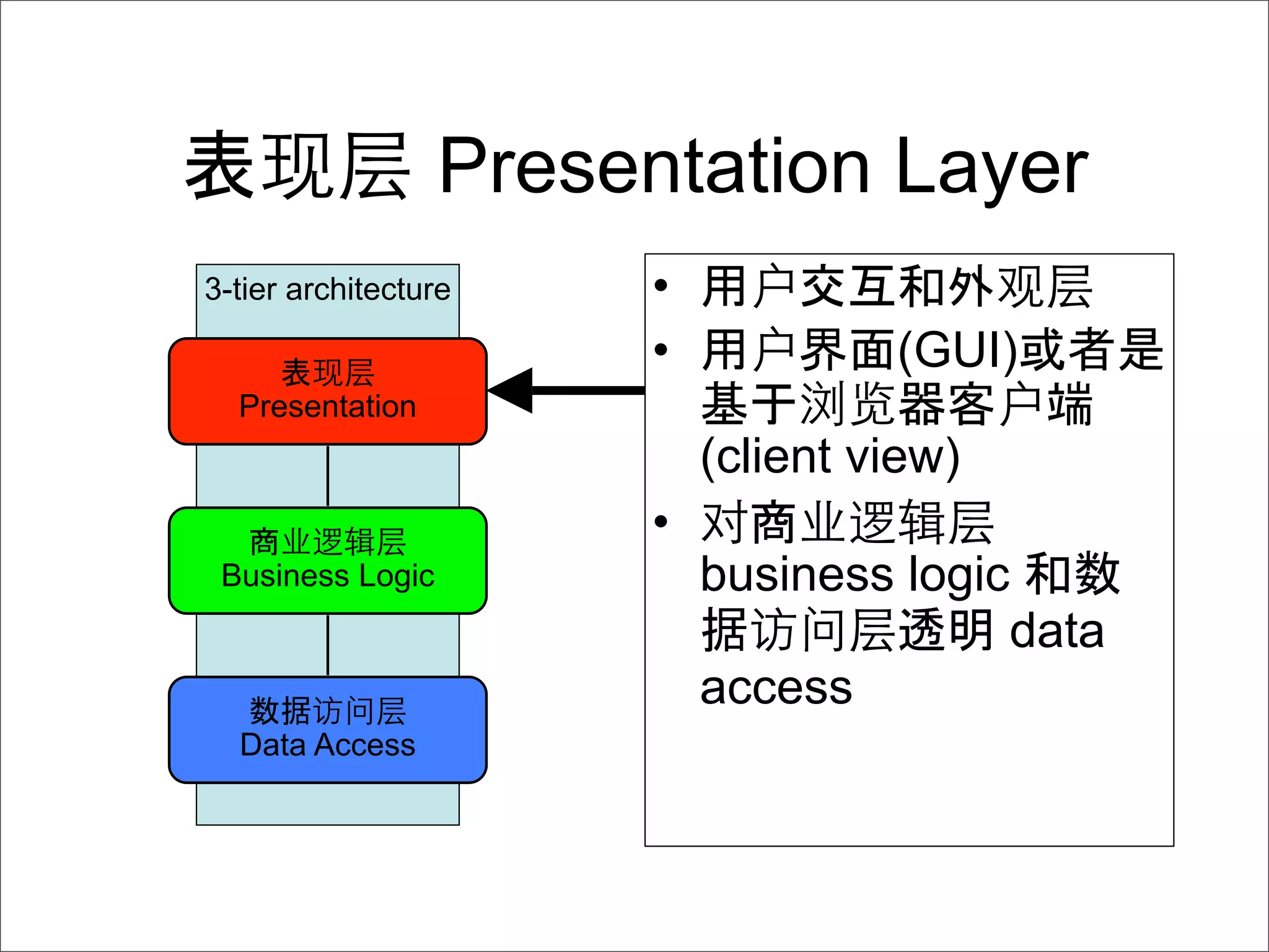 Presentation Layer
3-tier architecture    •
                       •            (GUI)
  Presentation
                           (client view)
                       •
 Business Logic            business logic
                                         data
                           access
  Data Access
 