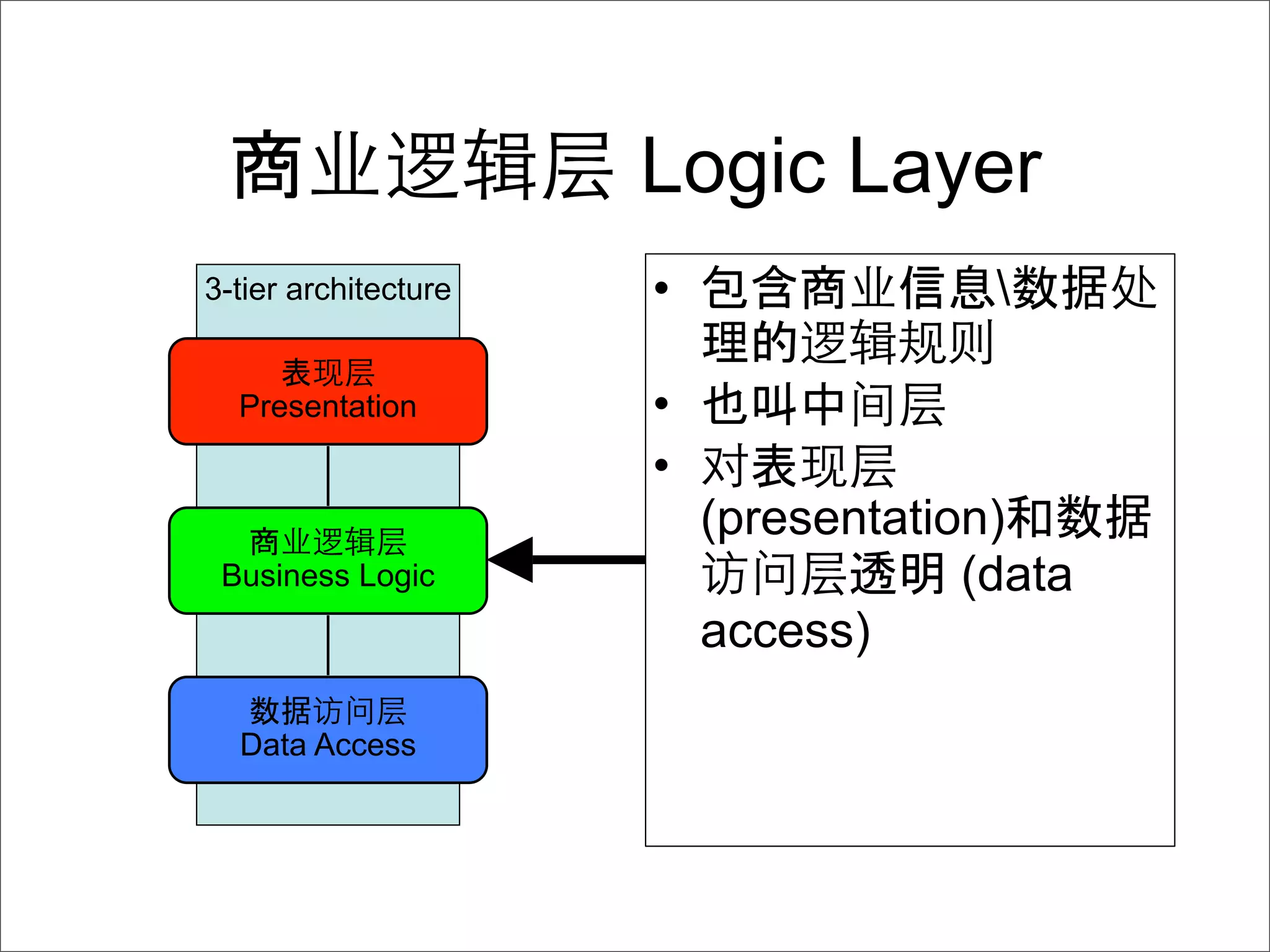 Logic Layer
3-tier architecture   •                

  Presentation        •
                      •
                          (presentation)
 Business Logic                       (data
                          access)

  Data Access
 