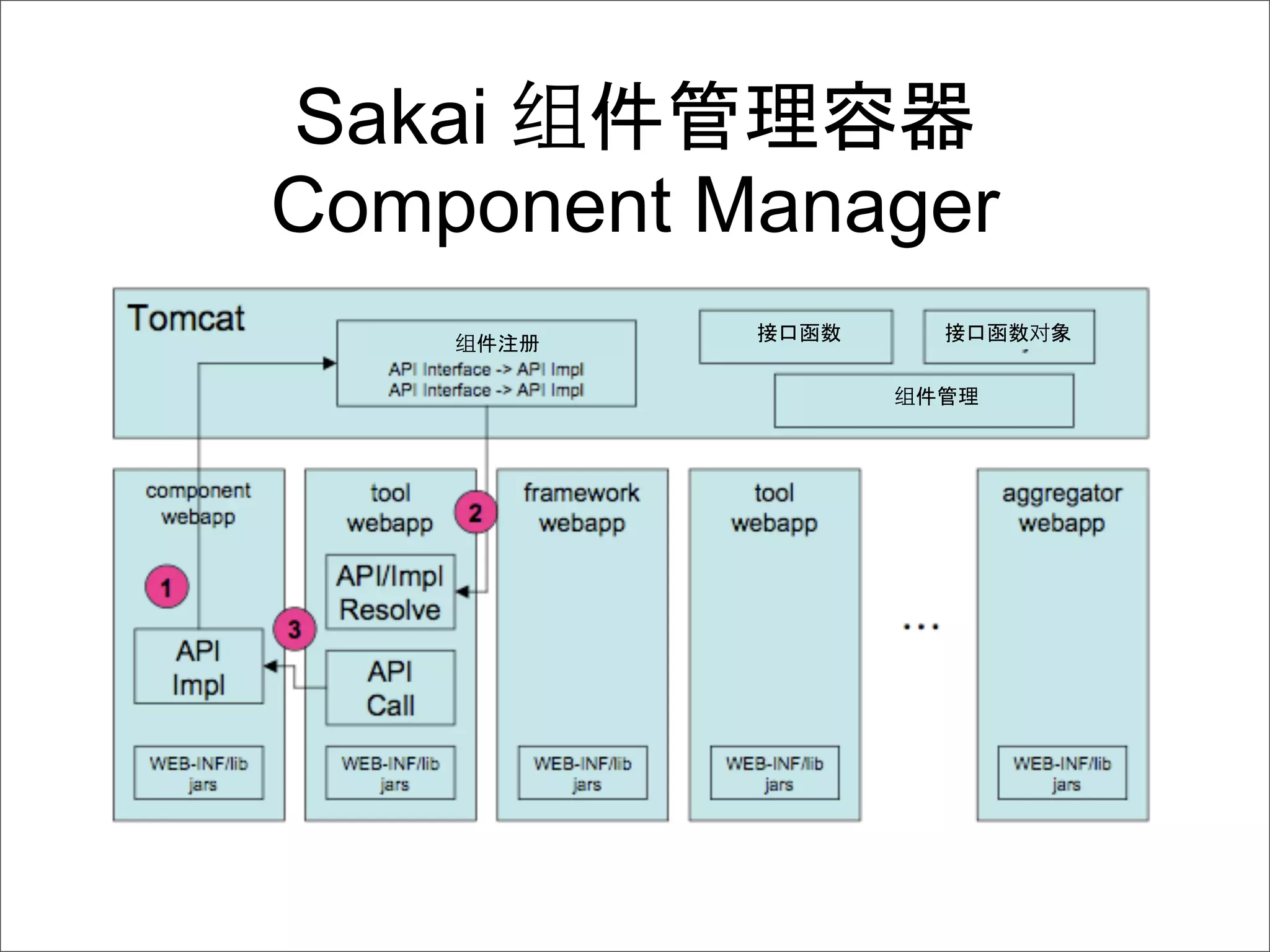 Sakai
Component Manager
 