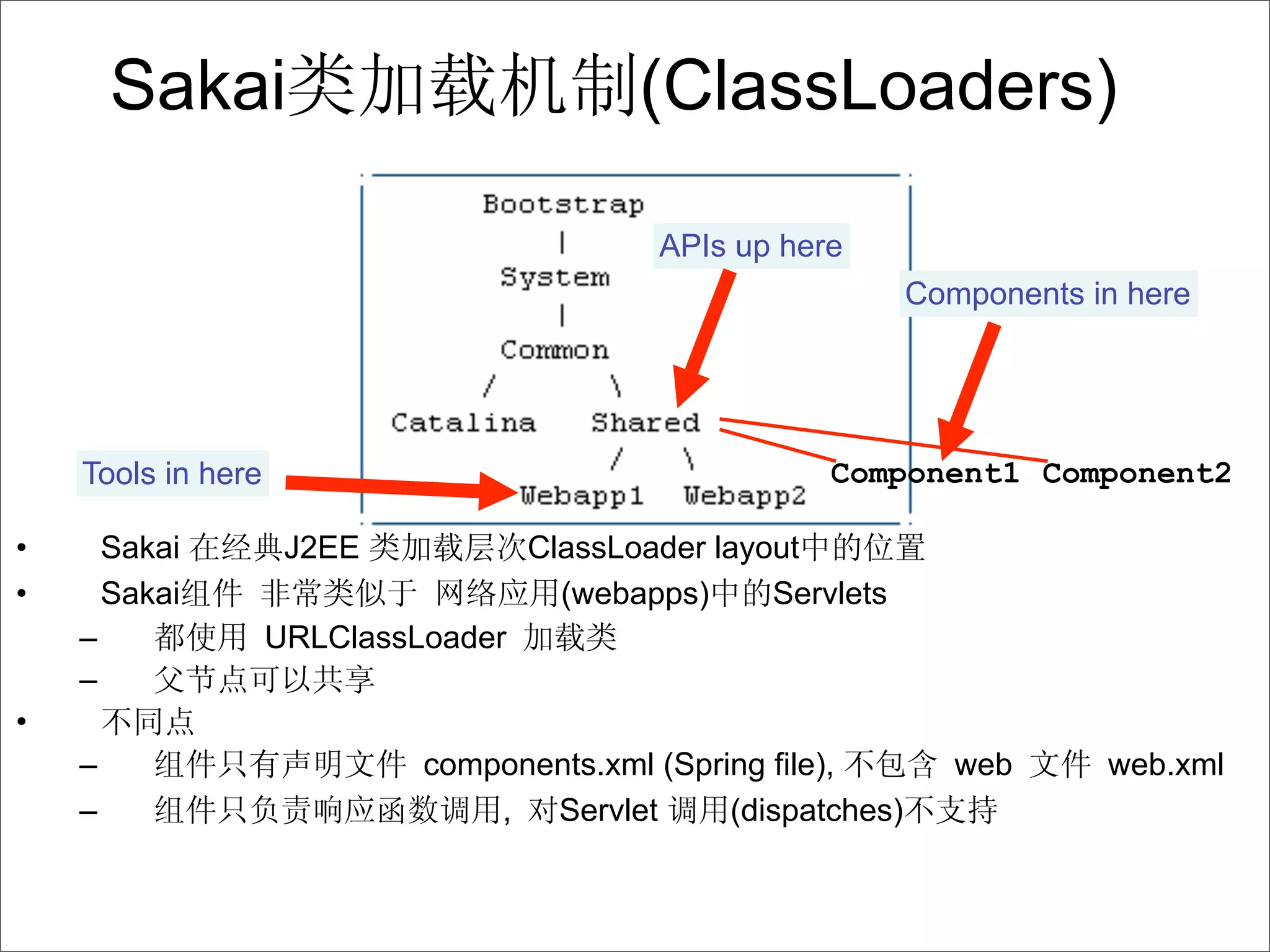 Sakai                               (ClassLoaders)

                                             APIs up here
                                                                Components in here




    Tools in here                                        Component1 Component2

•       Sakai        J2EE            ClassLoader layout
•       Sakai                          (webapps)     Servlets
    –               URLClassLoader
    –
•
    –                        components.xml (Spring file),         web      web.xml
    –                            , Servlet       (dispatches)
 