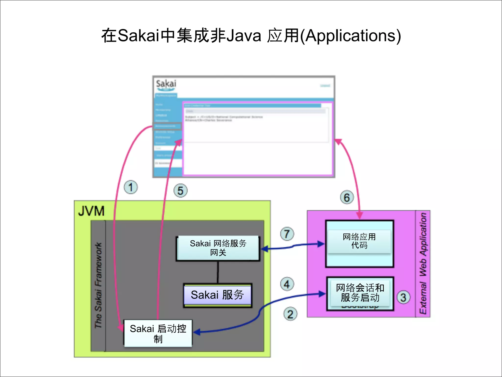 Sakai              Java   (Applications)




           Sakai
                   关




           Sakai                  启


 Sakai 启
 