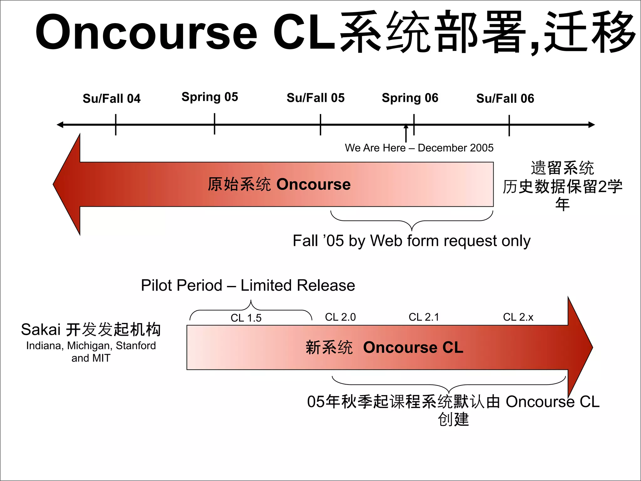 Oncourse CL                                                                                  ,迁
           Su/Fall 04         Spring 05        Su/Fall 05         Spring 06        Su/Fall 06


                                                            We Are Here – December 2005


                                              Oncourse                                              2


                                                Fall ’05 by Web form request only

                        Pilot Period – Limited Release
                                     CL 1.5            CL 2.0          CL 2.1             CL 2.x
Sakai 开                 构
Indiana, Michigan, Stanford                                     Oncourse CL
         and MIT



                                                  05                                      Oncourse CL
 