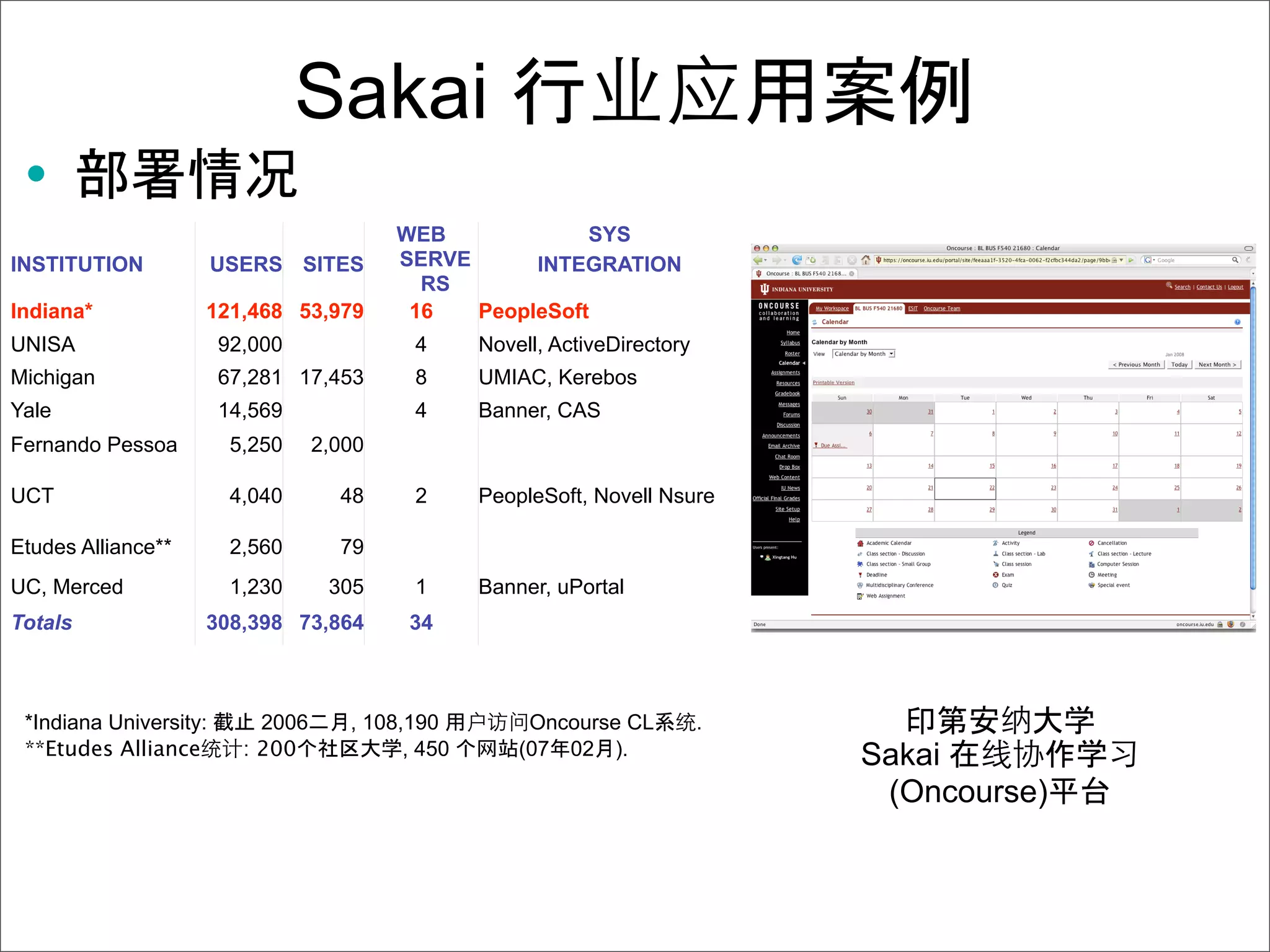 Sakai
 •
                                           WEB             SYS
INSTITUTION             USERS SITES        SERVE      INTEGRATION
                                             RS
Indiana*            121,468 53,979          16   PeopleSoft
UNISA                   92,000               4      Novell, ActiveDirectory
Michigan                67,281 17,453        8      UMIAC, Kerebos
Yale                    14,569               4      Banner, CAS
Fernando Pessoa          5,250     2,000

UCT                      4,040       48      2      PeopleSoft, Novell Nsure

Etudes Alliance**        2,560       79
UC, Merced               1,230      305      1      Banner, uPortal
Totals              308,398 73,864          34



 *Indiana University:       2006      , 108,190          Oncourse CL          .
 **Etudes Alliance        : 200             , 450       (07 02 ).                 Sakai
                                                                                   (Oncourse)
 