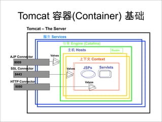 Tomcat                        (Container)
         Tomcat – The Server
                    Services
                                  Engine (Catalina)
                                        Hosts               Realm

AJP Connector       Valves
                                                Context
  8009
SSL Connector                  Valves      JSPs      Servlets
  8443

HTTP Connector                              Valves
  8080
 