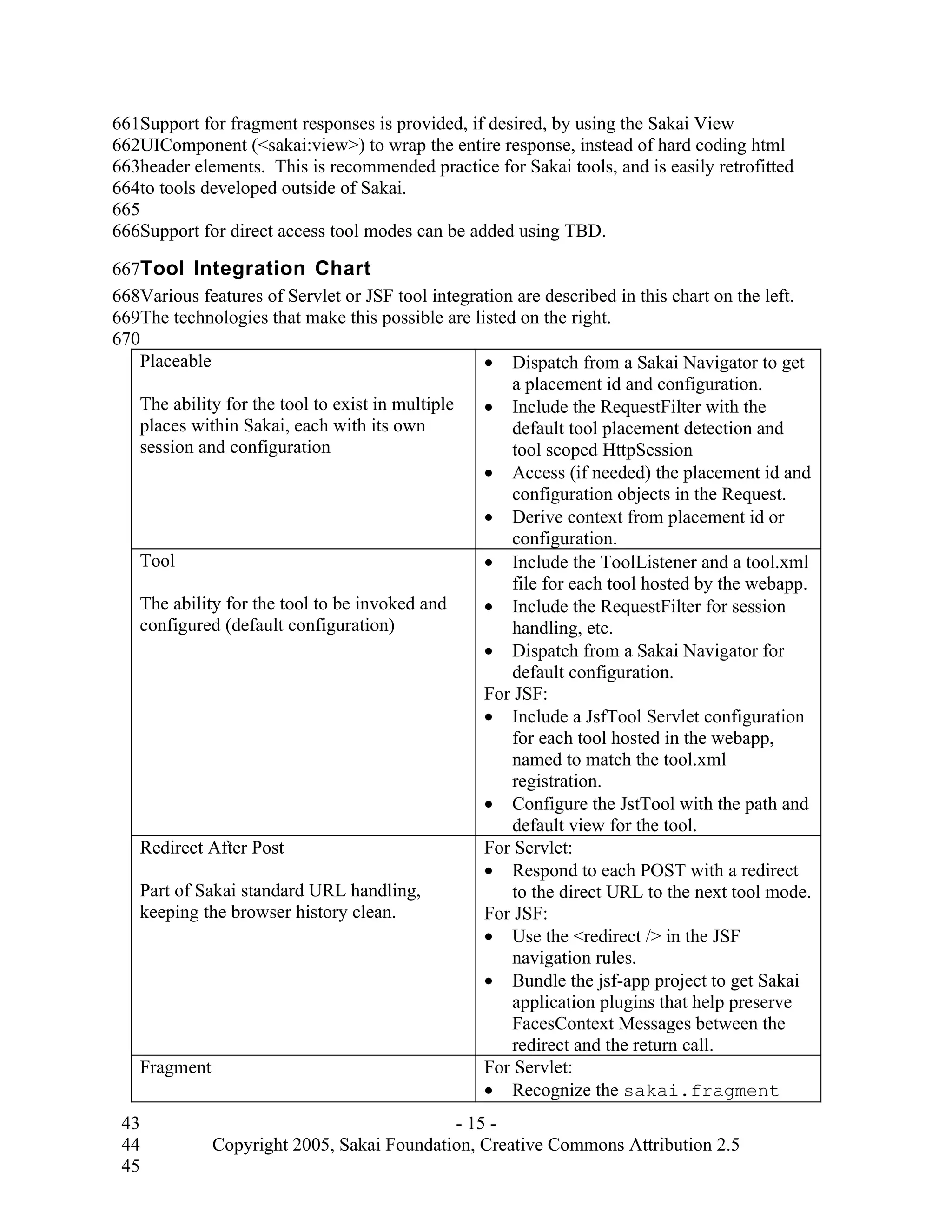 661Support for fragment responses is provided, if desired, by using the Sakai View
662UIComponent (<sakai:view>) to wrap the entire response, instead of hard coding html
663header elements. This is recommended practice for Sakai tools, and is easily retrofitted
664to tools developed outside of Sakai.
665
666Support for direct access tool modes can be added using TBD.

667Tool Integration Chart
668Various features of Servlet or JSF tool integration are described in this chart on the left.
669The technologies that make this possible are listed on the right.
670
   Placeable                                      • Dispatch from a Sakai Navigator to get
                                                      a placement id and configuration.
   The ability for the tool to exist in multiple  • Include the RequestFilter with the
   places within Sakai, each with its own             default tool placement detection and
   session and configuration                          tool scoped HttpSession
                                                  • Access (if needed) the placement id and
                                                      configuration objects in the Request.
                                                  • Derive context from placement id or
                                                      configuration.
   Tool                                           • Include the ToolListener and a tool.xml
                                                      file for each tool hosted by the webapp.
   The ability for the tool to be invoked and     • Include the RequestFilter for session
   configured (default configuration)                 handling, etc.
                                                  • Dispatch from a Sakai Navigator for
                                                      default configuration.
                                                  For JSF:
                                                  • Include a JsfTool Servlet configuration
                                                      for each tool hosted in the webapp,
                                                      named to match the tool.xml
                                                      registration.
                                                  • Configure the JstTool with the path and
                                                      default view for the tool.
   Redirect After Post                            For Servlet:
                                                  • Respond to each POST with a redirect
   Part of Sakai standard URL handling,               to the direct URL to the next tool mode.
   keeping the browser history clean.             For JSF:
                                                  • Use the <redirect /> in the JSF
                                                      navigation rules.
                                                  • Bundle the jsf-app project to get Sakai
                                                      application plugins that help preserve
                                                      FacesContext Messages between the
                                                      redirect and the return call.
   Fragment                                       For Servlet:
                                                  • Recognize the sakai.fragment
 43                                        - 15 -
 44          Copyright 2005, Sakai Foundation, Creative Commons Attribution 2.5
 45
 