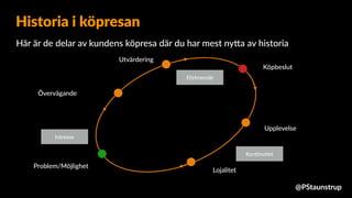 Här är de delar av kundens köpresa där du har mest ny9a av historia
Historia i köpresan
@PStaunstrup@PStaunstrup
Problem/Möjlighet
Övervägande
Utvärdering
Köpbeslut
Upplevelse
Lojalitet
Intresse
Förtroende
Kon=nuitet
 