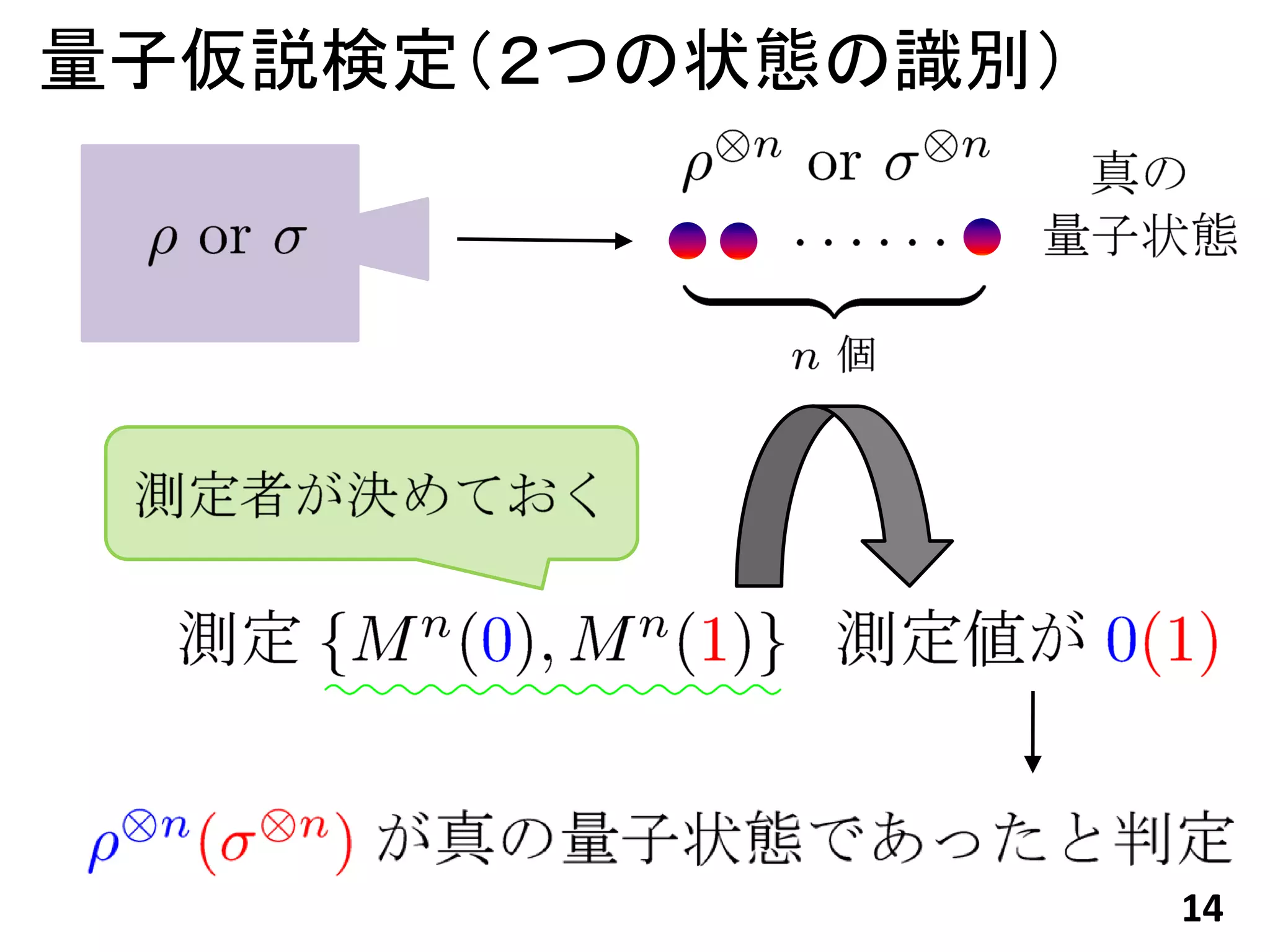 量子仮説検定（２つの状態の識別）




                   14
 