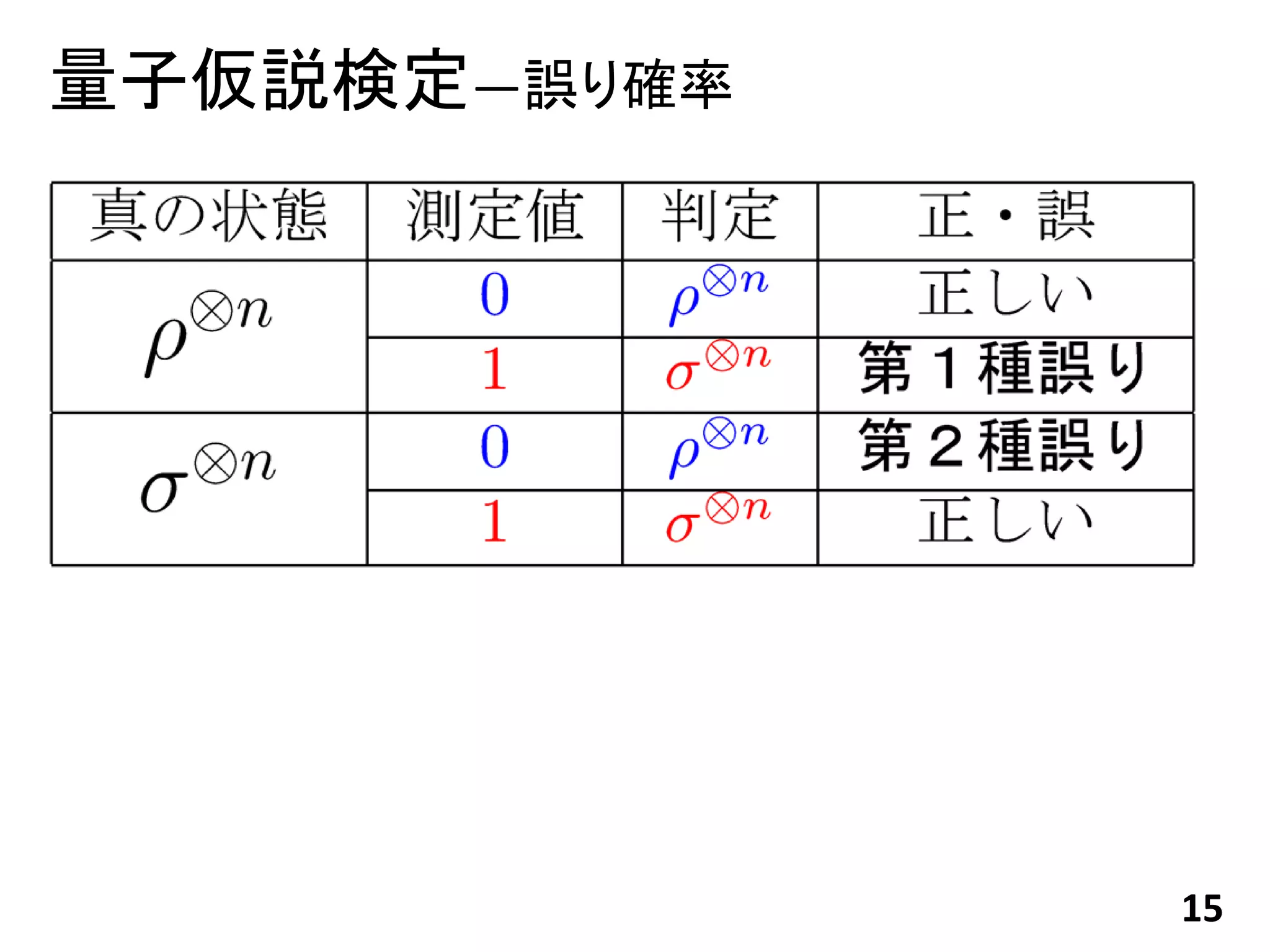 量子仮説検定―誤り確率




              15
 