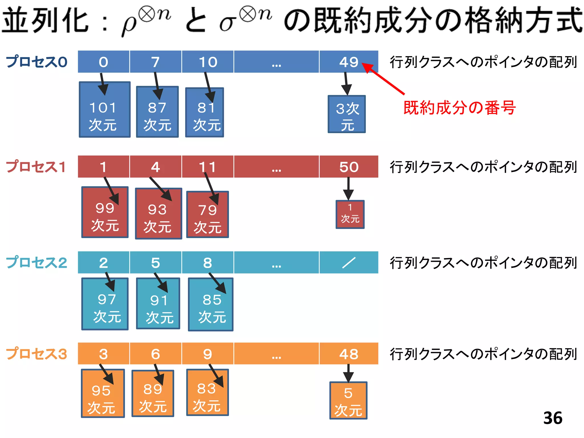０    ７    １０    …   ４９   行列クラスへのポインタの配列


１０１   ８７   ８１        ３次    既約成分の番号
次元    次元   次元        元

 １    ４    １１    …   ５０   行列クラスへのポインタの配列

９９    ９３   ７９         １
                     次元
次元    次元   次元

 ２    ５    ８     …   ／    行列クラスへのポインタの配列

９７    ９１   ８５
次元    次元   次元

 ３    ６    ９     …   ４８   行列クラスへのポインタの配列

           ８３   ８９
９５    ８９              ５
           次元   次元
次元    次元             次元
                                     36
 