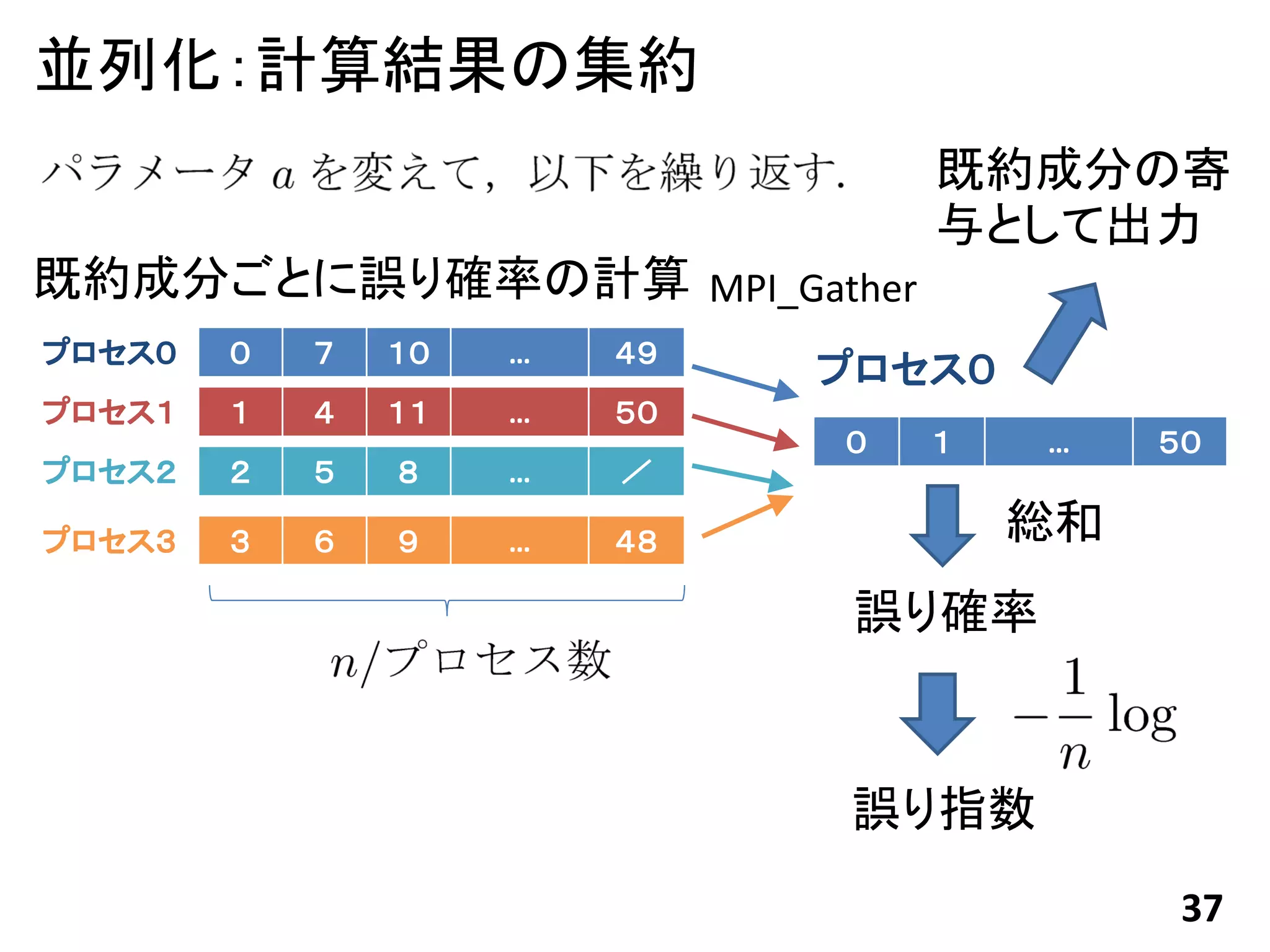 並列化：計算結果の集約
                               既約成分の寄
                               与として出力
既約成分ごとに誤り確率の計算 MPI_Gather
     ０   ７   １０   …   ４９
     １   ４   １１   …   ５０
                           ０   １   …    ５０
     ２   ５   ８    …   ／

     ３   ６   ９    …   ４８           総和
                           誤り確率


                           誤り指数
                                         37
 