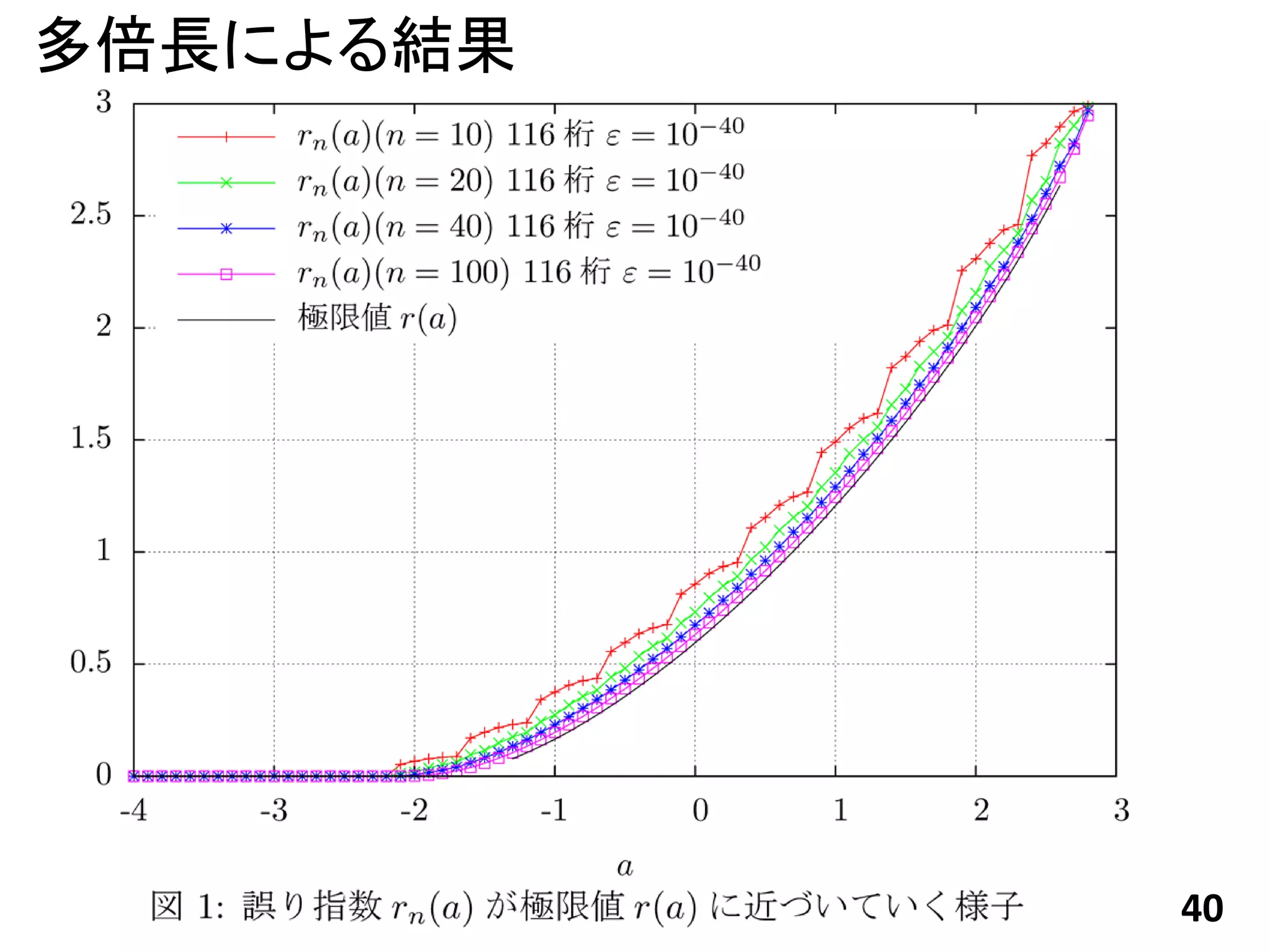 多倍長による結果




           40
 