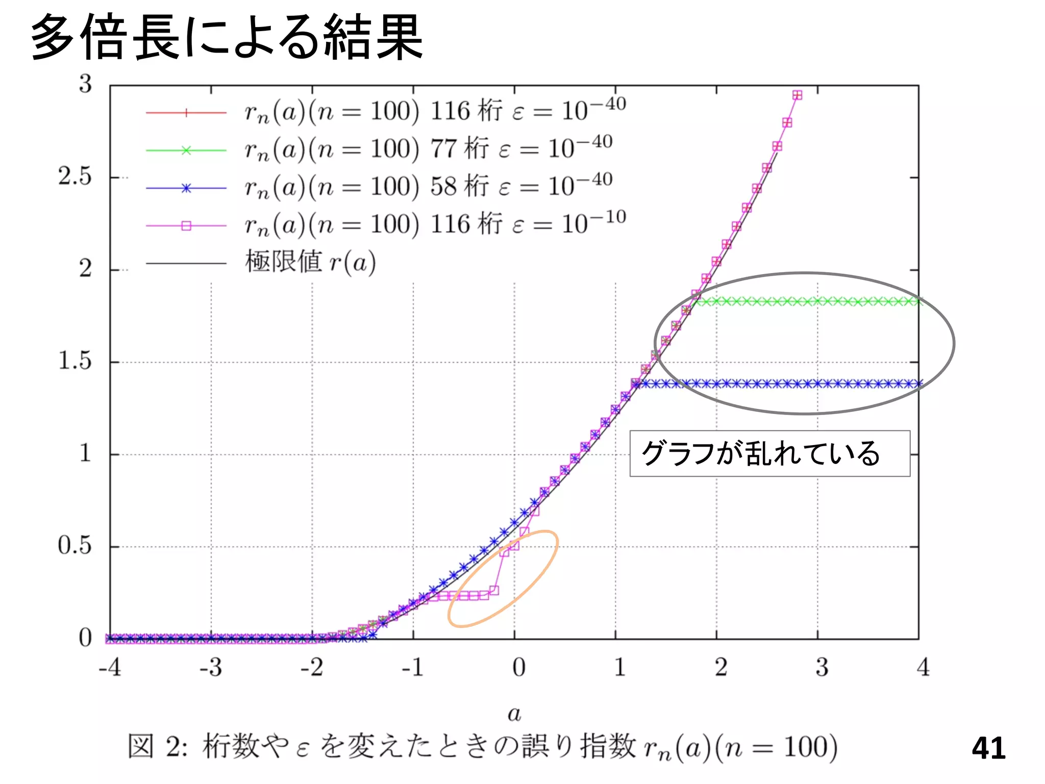 多倍長による結果




           グラフが乱れている




                       41
 