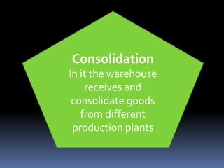 Consolidation
In it the warehouse
receives and
consolidate goods
from different
production plants
 