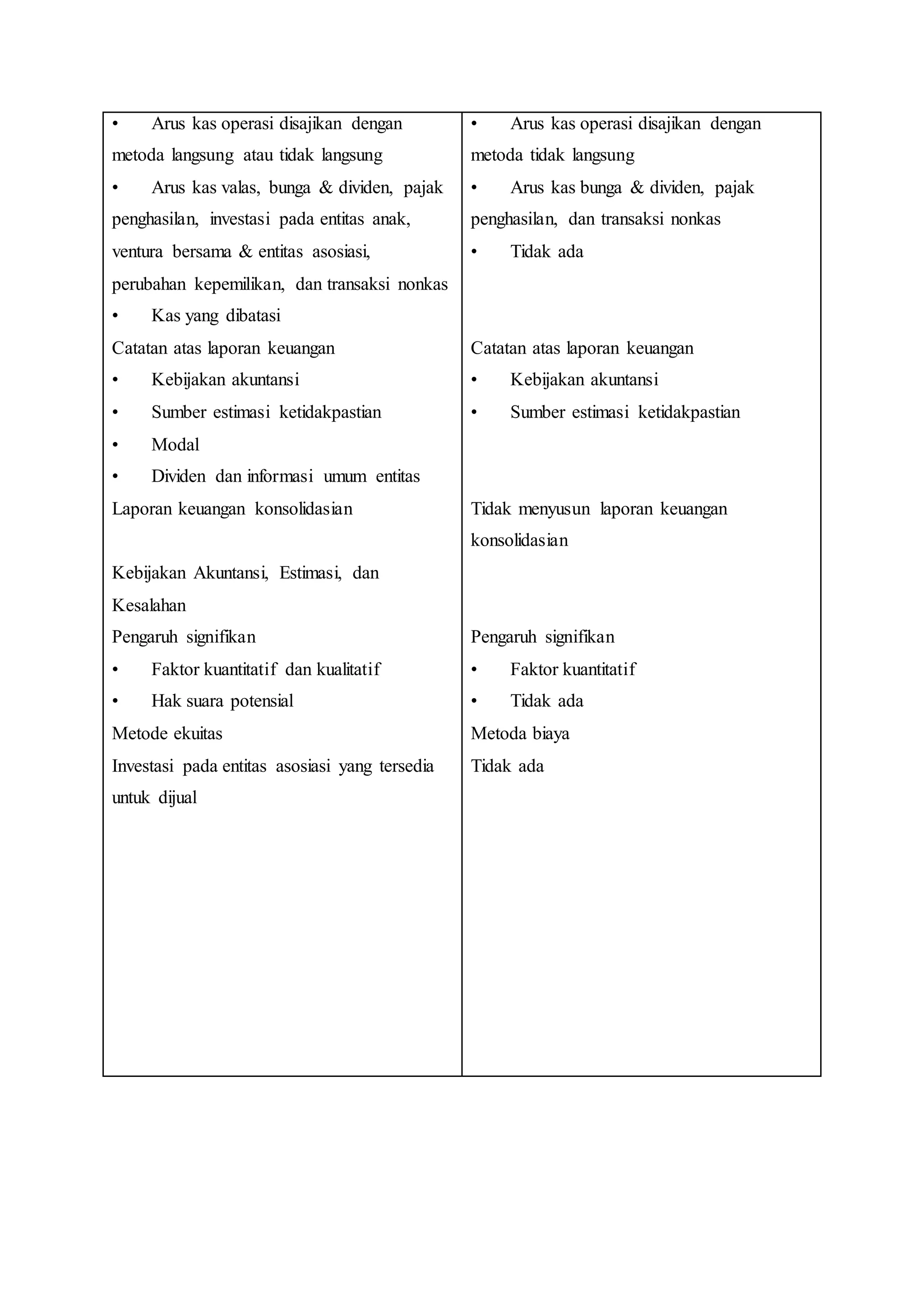 • Arus kas operasi disajikan dengan
metoda langsung atau tidak langsung
• Arus kas valas, bunga & dividen, pajak
penghasilan, investasi pada entitas anak,
ventura bersama & entitas asosiasi,
perubahan kepemilikan, dan transaksi nonkas
• Kas yang dibatasi
Catatan atas laporan keuangan
• Kebijakan akuntansi
• Sumber estimasi ketidakpastian
• Modal
• Dividen dan informasi umum entitas
Laporan keuangan konsolidasian
Kebijakan Akuntansi, Estimasi, dan
Kesalahan
Pengaruh signifikan
• Faktor kuantitatif dan kualitatif
• Hak suara potensial
Metode ekuitas
Investasi pada entitas asosiasi yang tersedia
untuk dijual
• Arus kas operasi disajikan dengan
metoda tidak langsung
• Arus kas bunga & dividen, pajak
penghasilan, dan transaksi nonkas
• Tidak ada
Catatan atas laporan keuangan
• Kebijakan akuntansi
• Sumber estimasi ketidakpastian
Tidak menyusun laporan keuangan
konsolidasian
Pengaruh signifikan
• Faktor kuantitatif
• Tidak ada
Metoda biaya
Tidak ada
 