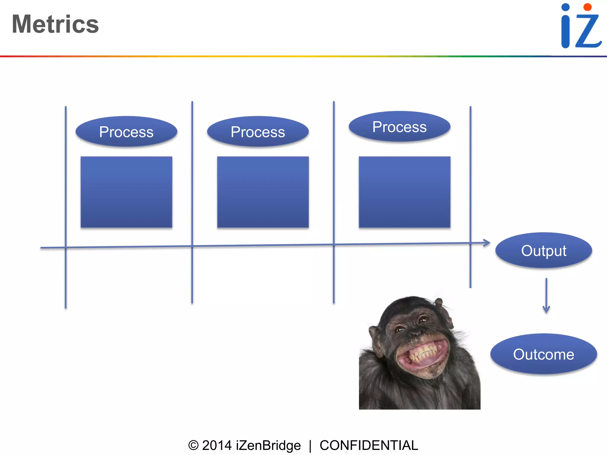 © 2014 iZenBridge | CONFIDENTIAL 
Metrics 
Process 
Output 
Outcome 
Process 
Process  