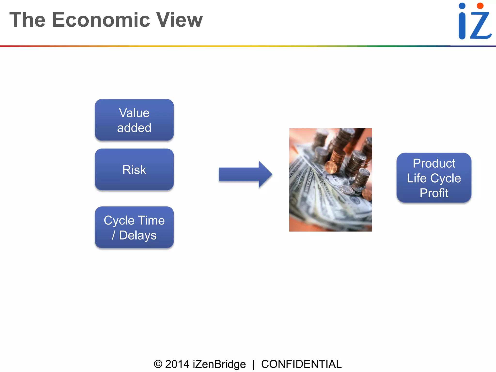 © 2014 iZenBridge | CONFIDENTIAL 
The Economic View 
Value added 
Risk 
Cycle Time / Delays 
Product Life Cycle Profit  