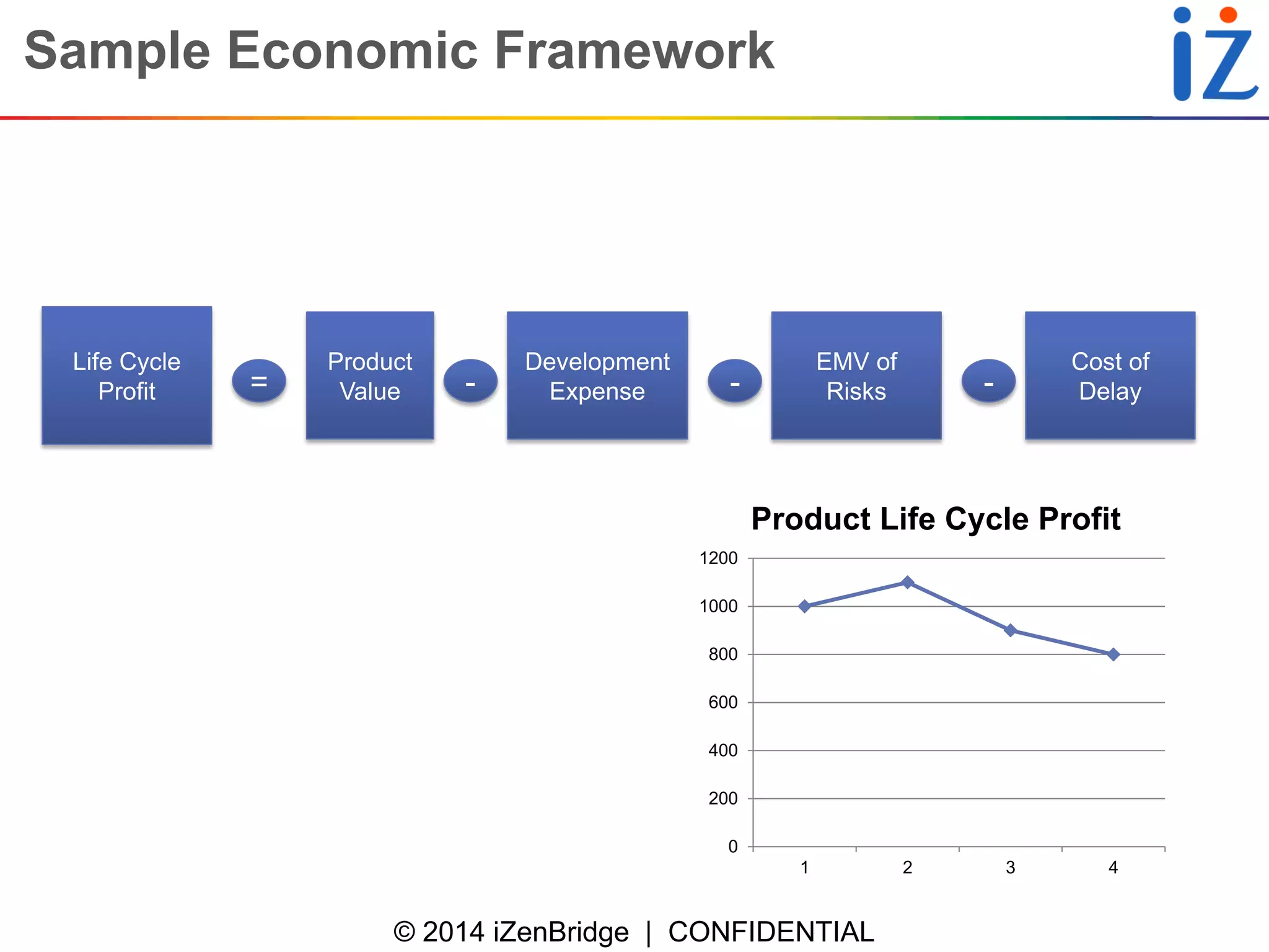 © 2014 iZenBridge | CONFIDENTIAL 
Sample Economic Framework 
0 
200 
400 
600 
800 
1000 
1200 
1 
2 
3 
4 
Product Life Cycle Profit 
Life Cycle Profit 
Product Value 
Development Expense 
EMV of Risks 
Cost of Delay 
= 
- 
- 
-  