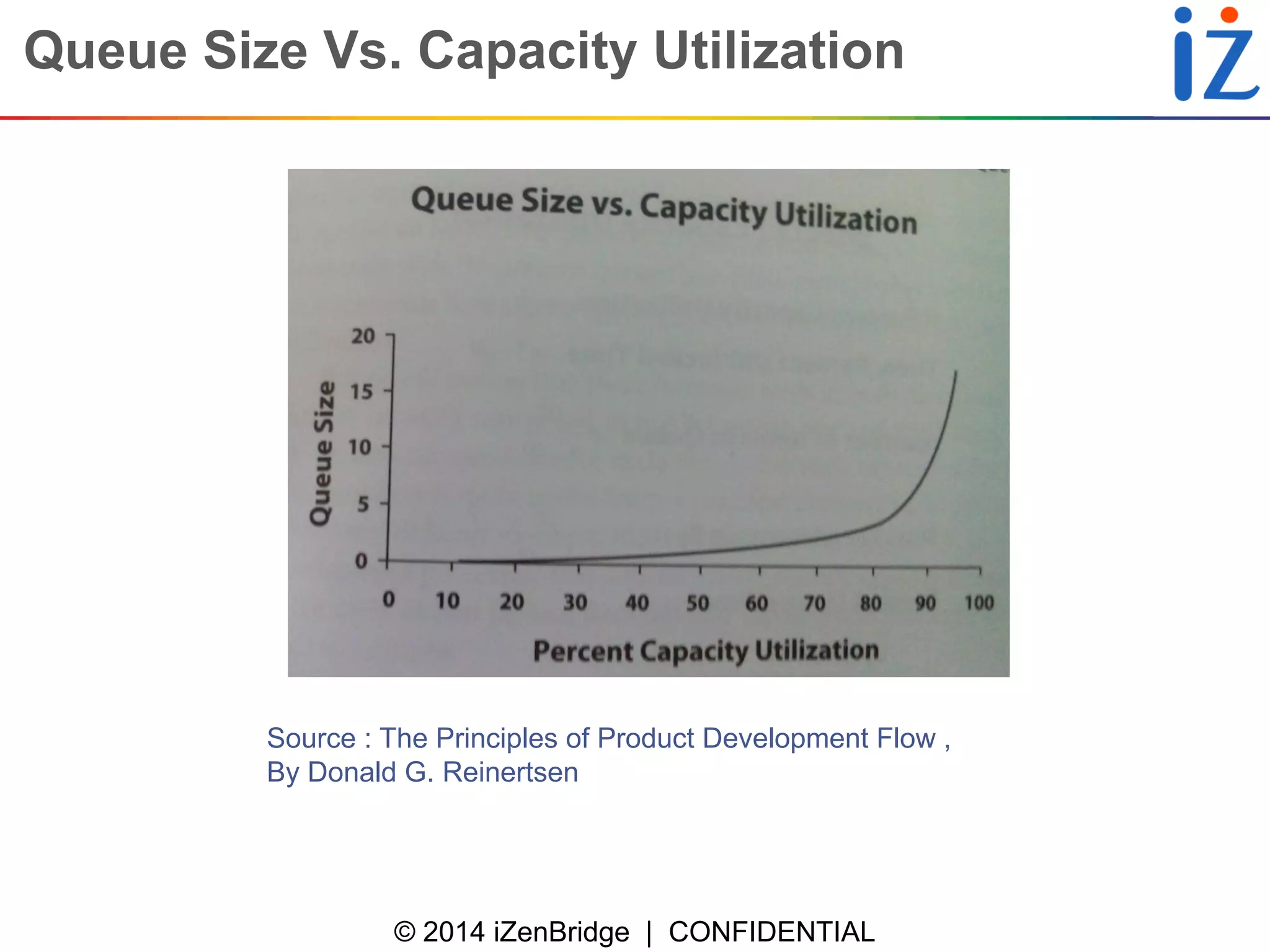 © 2014 iZenBridge | CONFIDENTIAL 
Queue Size Vs. Capacity Utilization 
Source : The Principles of Product Development Flow , By Donald G. Reinertsen  