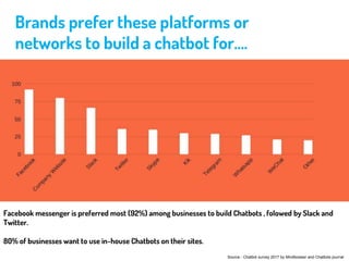 Brands prefer these platforms or
networks to build a chatbot for….
Facebook messenger is preferred most (92%) among businesses to build Chatbots , folowed by Slack and
Twitter.
80% of businesses want to use in-house Chatbots on their sites.
Source - Chatbot survey 2017 by Mindbowser and Chatbots journal
 