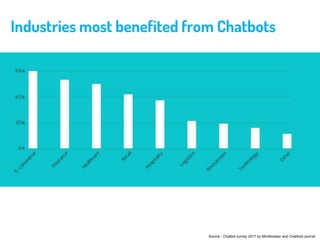 Industries most benefited from Chatbots
Source - Chatbot survey 2017 by Mindbowser and Chatbots journal
 