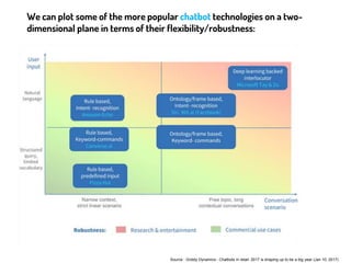 We can plot some of the more popular chatbot technologies on a two-
dimensional plane in terms of their flexibility/robustness:
Source : Griddy Dynamics - Chatbots in retail: 2017 is shaping up to be a big year (Jan 10, 2017)
 