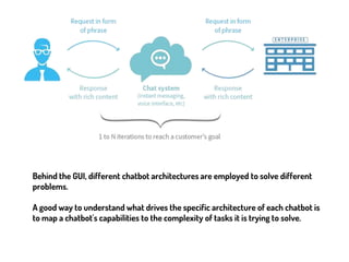 Behind the GUI, different chatbot architectures are employed to solve different
problems.
A good way to understand what drives the specific architecture of each chatbot is
to map a chatbot's capabilities to the complexity of tasks it is trying to solve.
 