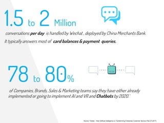 conversations per day is handled by Wechat , deployed by China Merchants Bank.
1.5 to 2 Million
It typically answers most of card balances & payment queries.
78 to 80%
of Companies, Brands, Sales & Marketing teams say they have either already
implemented or going to implement AI and VR and Chatbots by 2020.`
Source: Forbes - How Artificial Intelligence is Transforming Enterprise Customer Service (Feb 27,2017)
 