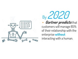 ▸ Gartner predicts that
customers will manage 85%
of their relationship with the
enterprise without
interacting with a human.
By 2020
 