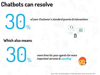 of your Customer’s standard queries & interactions
30%
more time for your agents for more
important services & upselling
30%
Chatbots can resolve
Which also means
Source: Forbes - How Artificial Intelligence is Transforming Enterprise Customer Service (Feb 27,2017)
 