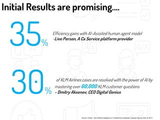 Efficiency gains with AI-Assisted human agent model
-Live Person, A Cx Service platform provider
30%
of KLM Airlines cases are resolved with the power of AI by
mastering over 60,000 KLM customer questions
- Dmitry Aksenov, CEO Digital Genius
35%
Initial Results are promising….
Source: Forbes - How Artificial Intelligence is Transforming Enterprise Customer Service (Feb 27,2017)
 