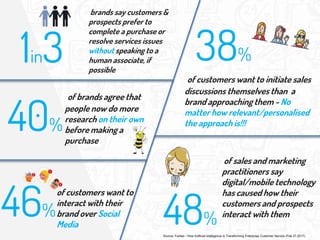 1in3 38%
of customers want to initiate sales
discussions themselves than a
brand approaching them - No
matter how relevant/personalised
the approach is!!!
46%
brands say customers &
prospects prefer to
complete a purchase or
resolve services issues
without speaking to a
human associate, if
possible
of customers want to
interact with their
brand over Social
Media
of sales and marketing
practitioners say
digital/mobile technology
has caused how their
customers and prospects
interact with them
40%
of brands agree that
people now do more
research on their own
before making a
purchase
48%
Source: Forbes - How Artificial Intelligence is Transforming Enterprise Customer Service (Feb 27,2017)
 