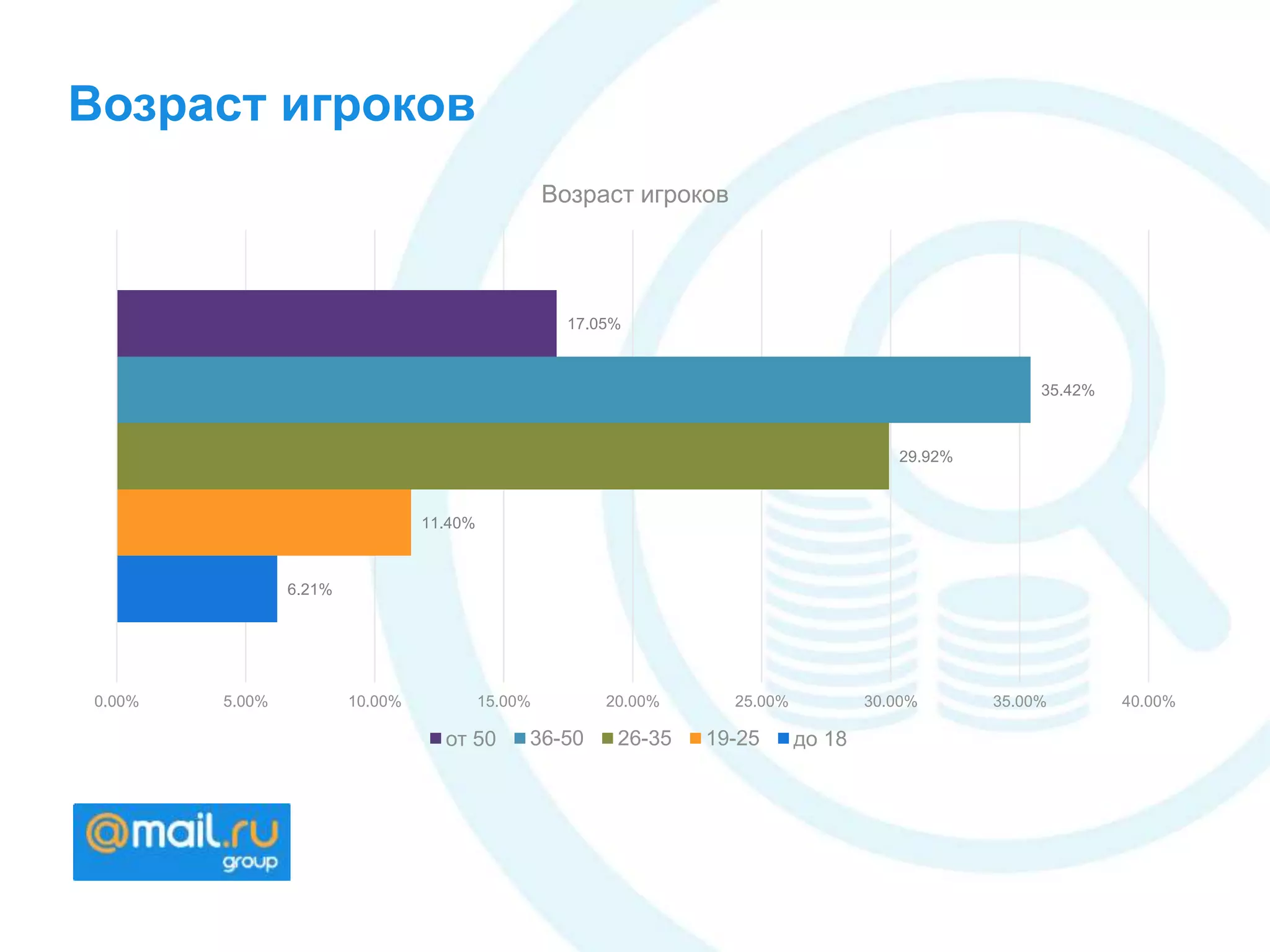 Возраст игроков
6.21%
11.40%
29.92%
35.42%
17.05%
0.00% 5.00% 10.00% 15.00% 20.00% 25.00% 30.00% 35.00% 40.00%
Возраст игроков
от 50 36-50 26-35 19-25 до 18
 