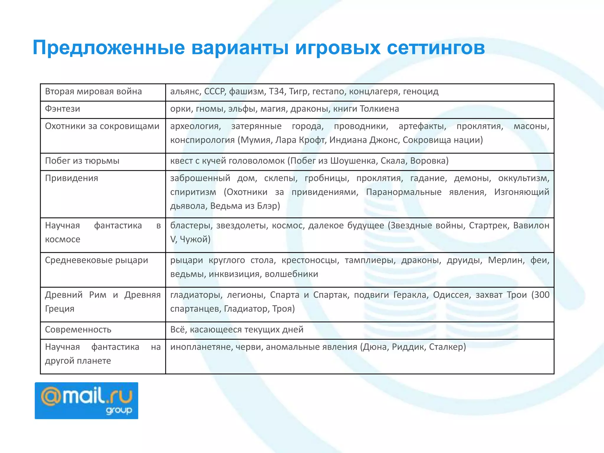 Предложенные варианты игровых сеттингов
Вторая мировая война альянс, СССР, фашизм, Т34, Тигр, гестапо, концлагеря, геноцид
Фэнтези орки, гномы, эльфы, магия, драконы, книги Толкиена
Охотники за сокровищами археология, затерянные города, проводники, артефакты, проклятия, масоны,
конспирология (Мумия, Лара Крофт, Индиана Джонс, Сокровища нации)
Побег из тюрьмы квест с кучей головоломок (Побег из Шоушенка, Скала, Воровка)
Привидения заброшенный дом, склепы, гробницы, проклятия, гадание, демоны, оккультизм,
спиритизм (Охотники за привидениями, Паранормальные явления, Изгоняющий
дьявола, Ведьма из Блэр)
Научная фантастика в
космосе
бластеры, звездолеты, космос, далекое будущее (Звездные войны, Стартрек, Вавилон
V, Чужой)
Средневековые рыцари рыцари круглого стола, крестоносцы, тамплиеры, драконы, друиды, Мерлин, феи,
ведьмы, инквизиция, волшебники
Древний Рим и Древняя
Греция
гладиаторы, легионы, Спарта и Спартак, подвиги Геракла, Одиссея, захват Трои (300
спартанцев, Гладиатор, Троя)
Современность Всё, касающееся текущих дней
Научная фантастика на
другой планете
инопланетяне, черви, аномальные явления (Дюна, Риддик, Сталкер)
 