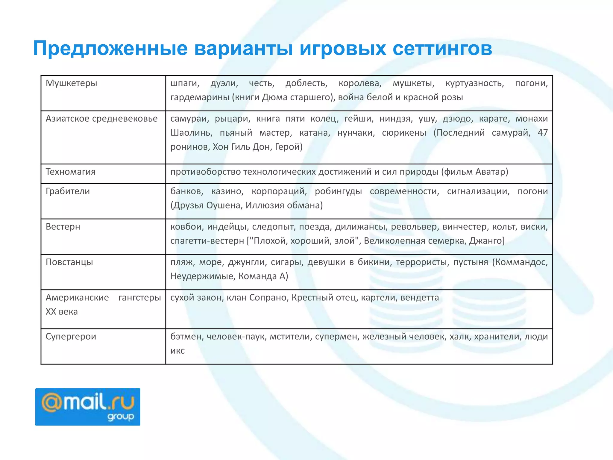 Предложенные варианты игровых сеттингов
Мушкетеры шпаги, дуэли, честь, доблесть, королева, мушкеты, куртуазность, погони,
гардемарины (книги Дюма старшего), война белой и красной розы
Азиатское средневековье самураи, рыцари, книга пяти колец, гейши, ниндзя, ушу, дзюдо, карате, монахи
Шаолинь, пьяный мастер, катана, нунчаки, сюрикены (Последний самурай, 47
ронинов, Хон Гиль Дон, Герой)
Техномагия противоборство технологических достижений и сил природы (фильм Аватар)
Грабители банков, казино, корпораций, робингуды современности, сигнализации, погони
(Друзья Оушена, Иллюзия обмана)
Вестерн ковбои, индейцы, следопыт, поезда, дилижансы, револьвер, винчестер, кольт, виски,
спагетти-вестерн ["Плохой, хороший, злой", Великолепная семерка, Джанго]
Повстанцы пляж, море, джунгли, сигары, девушки в бикини, террористы, пустыня (Коммандос,
Неудержимые, Команда А)
Американские гангстеры
XX века
сухой закон, клан Сопрано, Крестный отец, картели, вендетта
Супергерои бэтмен, человек-паук, мстители, супермен, железный человек, халк, хранители, люди
икс
 