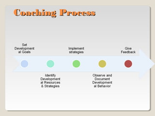 Coaching Process

 