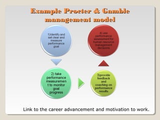 Example Procter & Gamble
management model

Link to the career advancement and motivation to work.

 