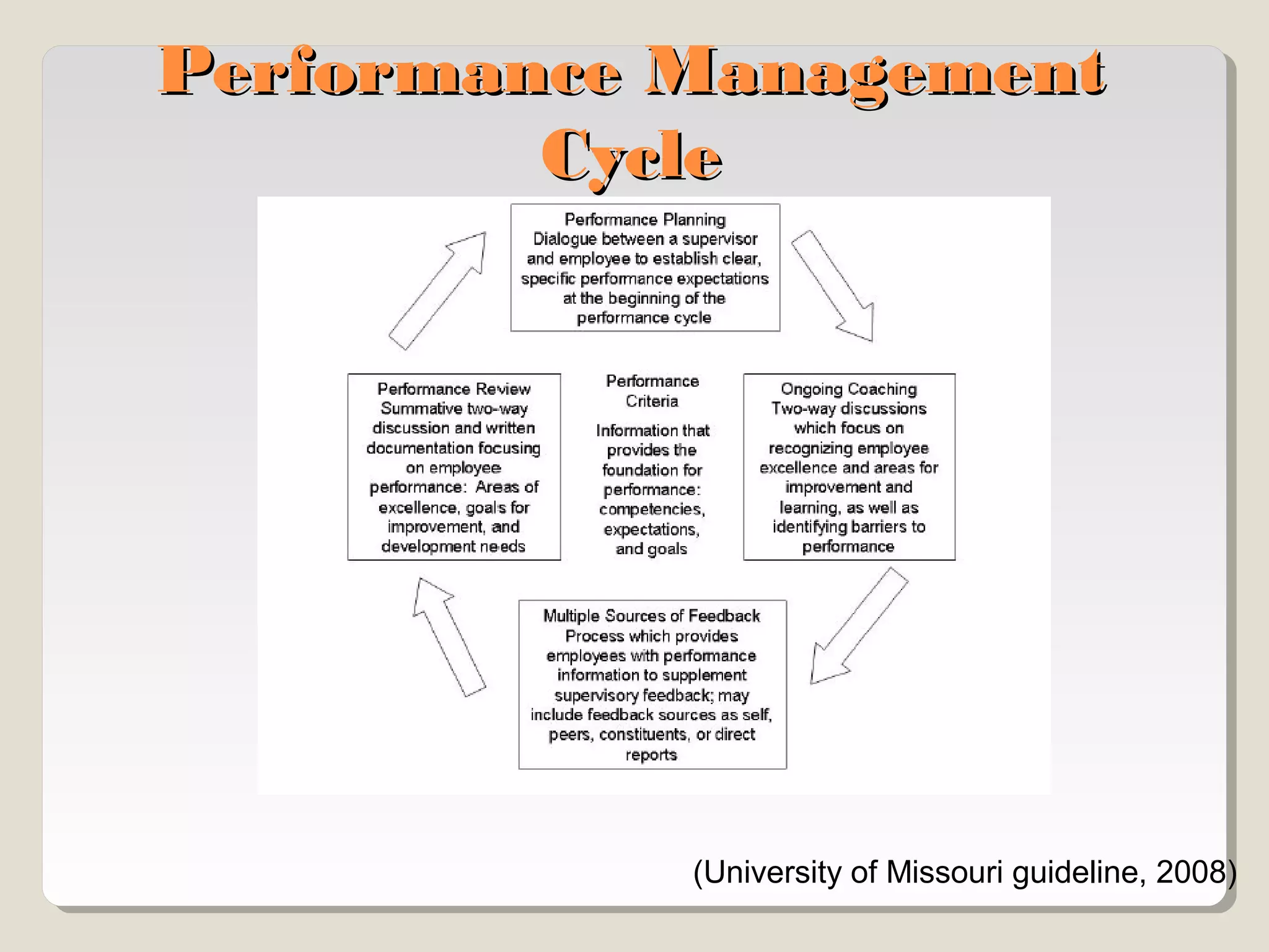 Performance Management
Cycle

(University of Missouri guideline, 2008)

 
