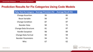 nanda-lab.ca
Prediction Results for Fix Categories Using Code Models
13
 